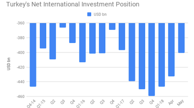 Turkey’s net international investment gap contracts 7% m/m in May